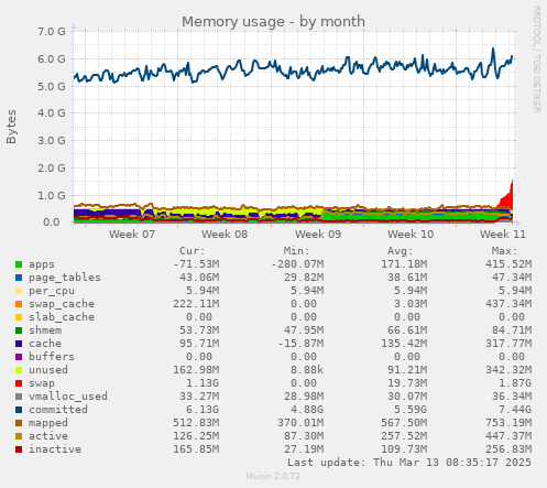 Memory usage