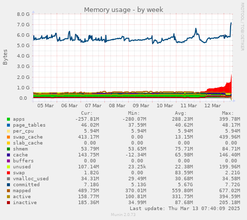 Memory usage