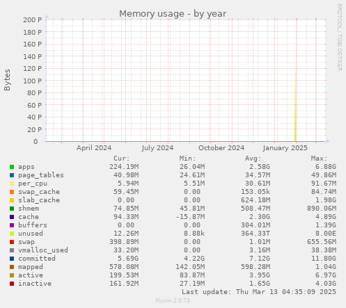 Memory usage