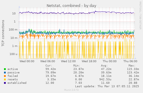 Netstat, combined