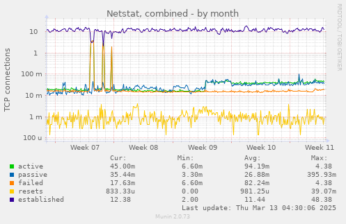 Netstat, combined