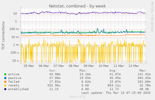 Netstat, combined