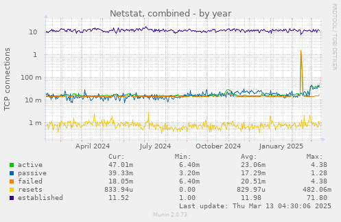 Netstat, combined