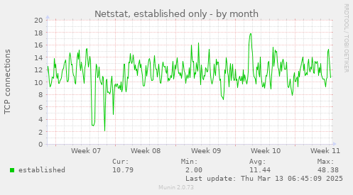 Netstat, established only