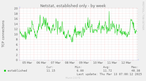 Netstat, established only