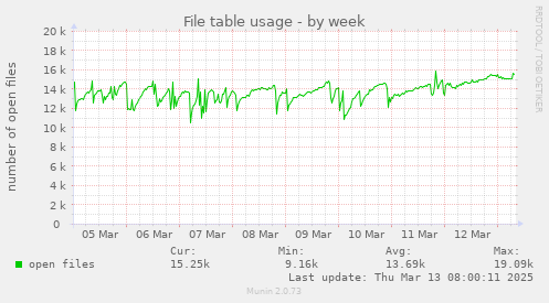 weekly graph