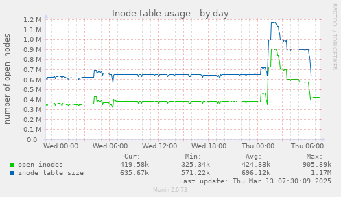 Inode table usage