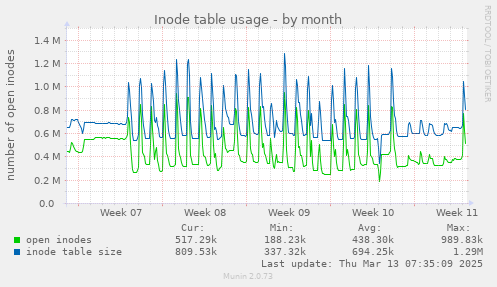 Inode table usage