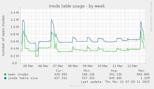 Inode table usage