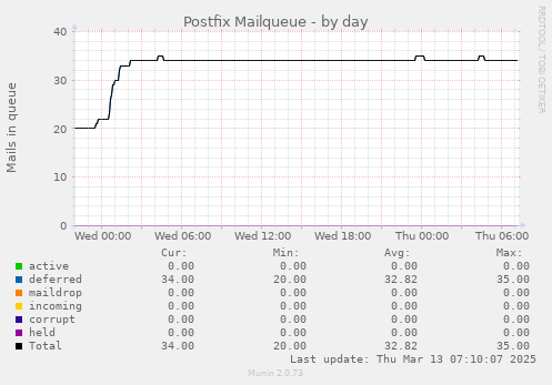 Postfix Mailqueue