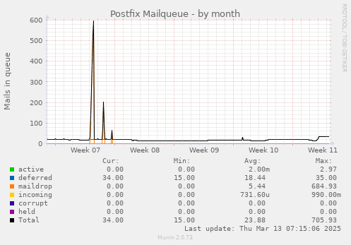 Postfix Mailqueue