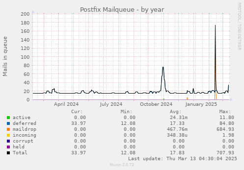 Postfix Mailqueue