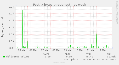 Postfix bytes throughput