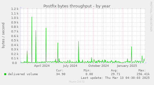 Postfix bytes throughput