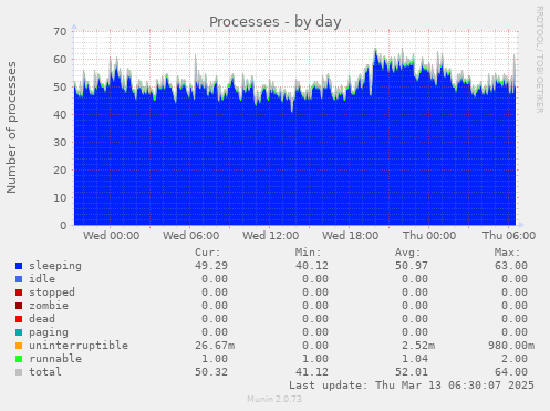 Processes