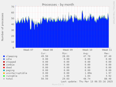 monthly graph