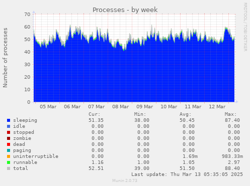 weekly graph