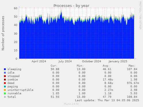 Processes