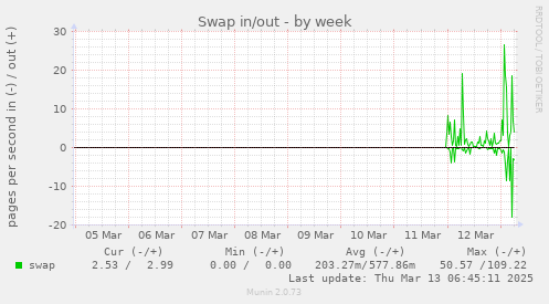 weekly graph