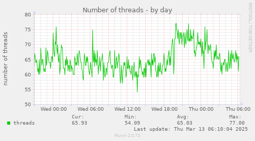 Number of threads