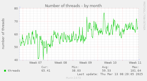 Number of threads