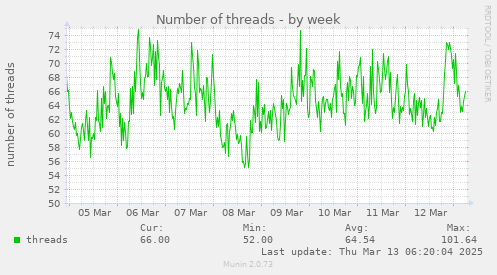 Number of threads