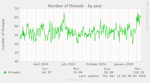 Number of threads