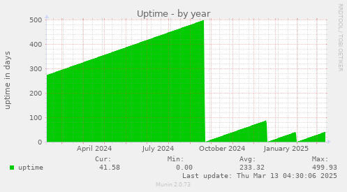 Uptime