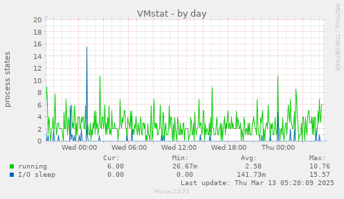 VMstat