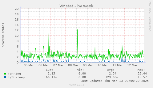 weekly graph