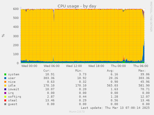 CPU usage