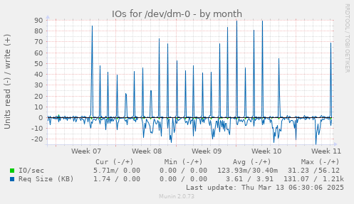 monthly graph