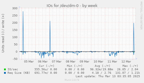 IOs for /dev/dm-0