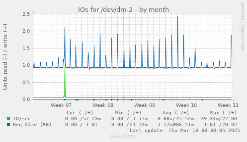 IOs for /dev/dm-2