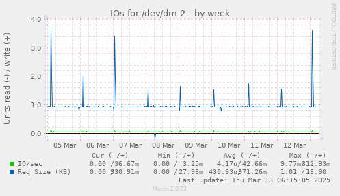 IOs for /dev/dm-2