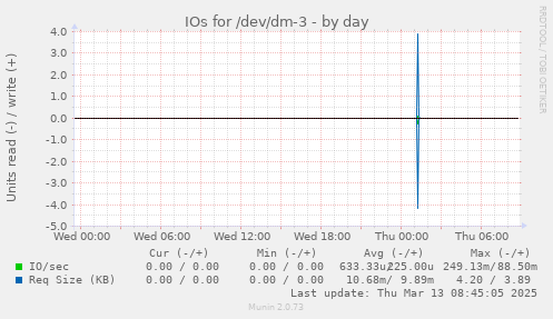 IOs for /dev/dm-3