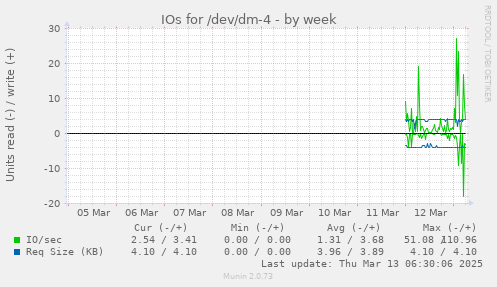 weekly graph