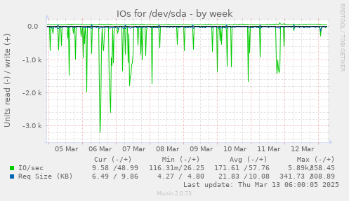 weekly graph