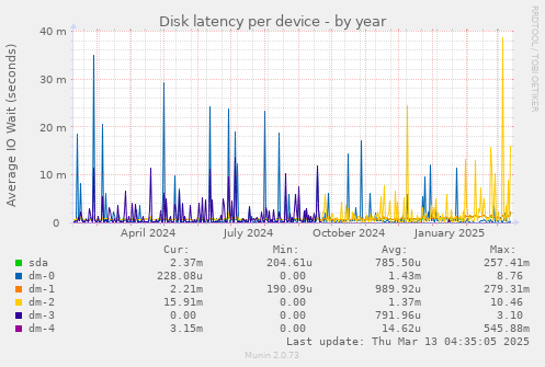 Disk latency per device