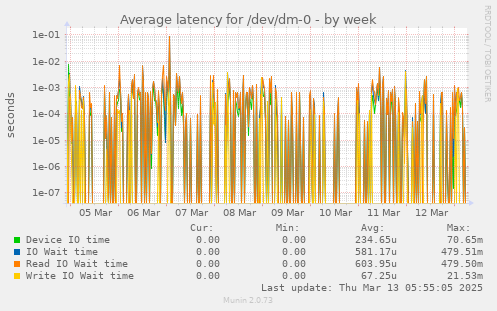 Average latency for /dev/dm-0