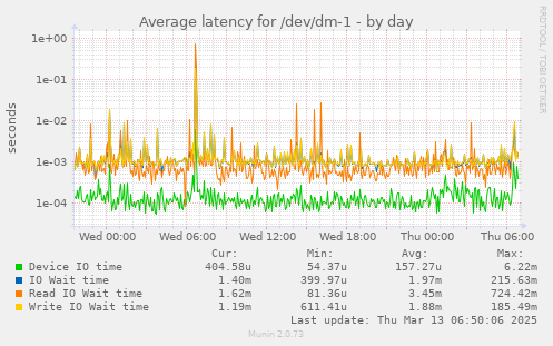 Average latency for /dev/dm-1