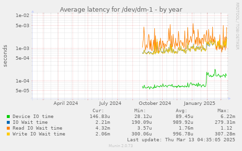 Average latency for /dev/dm-1