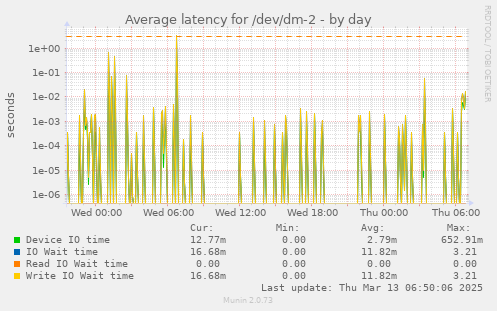 Average latency for /dev/dm-2