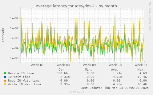 Average latency for /dev/dm-2