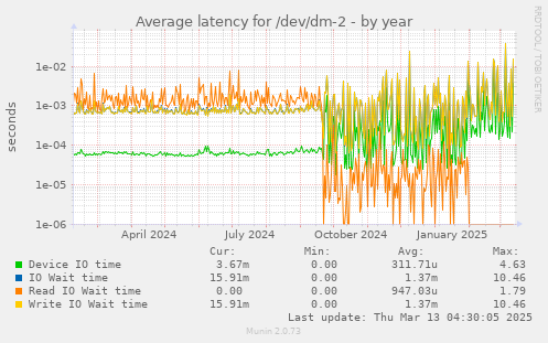 Average latency for /dev/dm-2