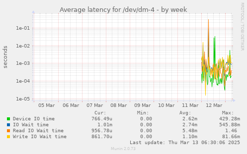 Average latency for /dev/dm-4