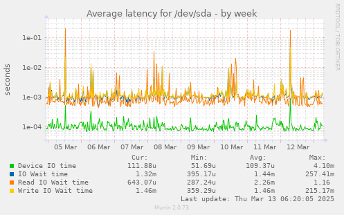 Average latency for /dev/sda