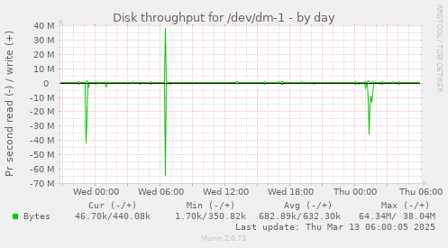 Disk throughput for /dev/dm-1