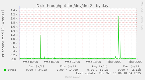 daily graph