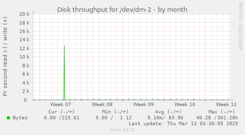 Disk throughput for /dev/dm-2